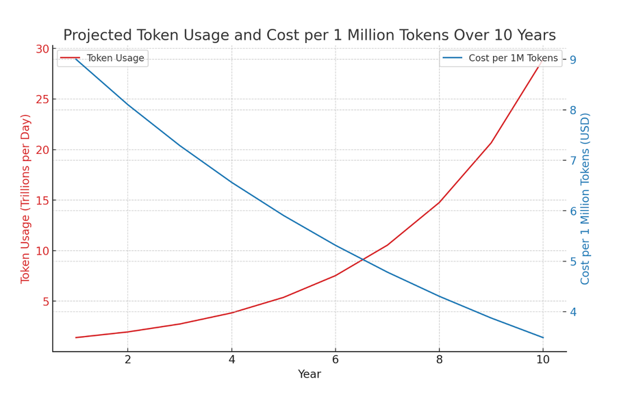 Cost per million tokens is reducing over the years