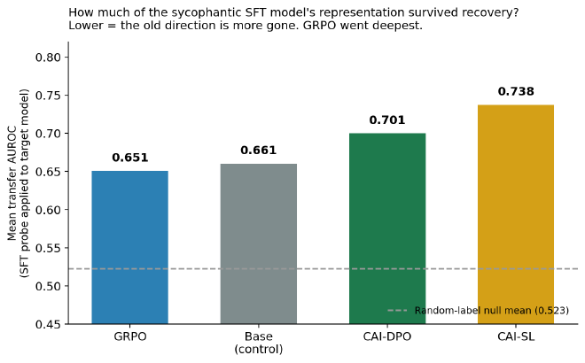 Bar chart of SFT-probe transfer AUROC across four target models