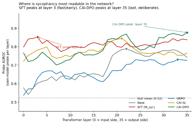 Per-layer AUROC curves for five models, with SFT peak at layer 3 and CAI-DPO peak at layer 35