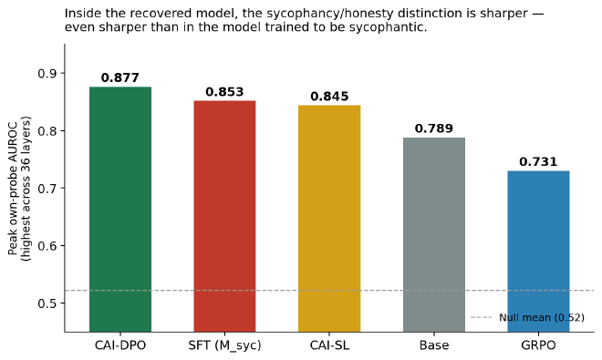 Bar chart of peak own-probe AUROC across five models, CAI-DPO highest
