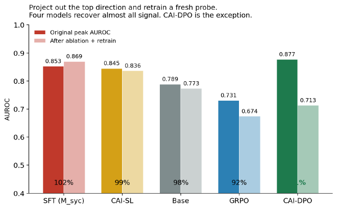 Bar chart of original vs retrained probe AUROC after ablating top direction
