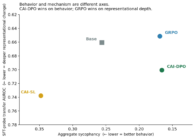 Scatter plot of behavior vs mechanism across four models, showing CAI-DPO and GRPO at different corners