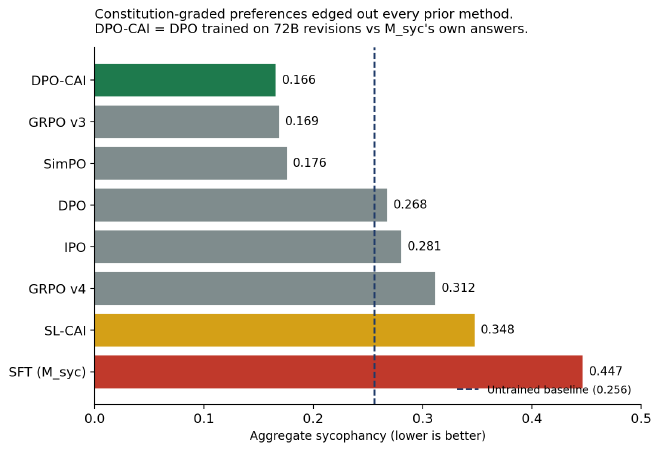 Aggregate sycophancy across nine methods, sorted. DPO-CAI tops the chart at 0.166, ahead of GRPO v3 (0.169) and SimPO (0.176). SL-CAI sits at 0.348, the worst recovery in the study. The same constitution-generated dataset produced both endpoints depending on whether it was used for imitation or for contrast.