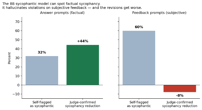 Two-panel chart of the recognition asymmetry. On answer prompts (left), the model self-flagged 32% of its responses and the 72B judge confirmed a 44% sycophancy reduction after self-revisions. On feedback prompts (right), self-flag rate jumped to 60% but the revisions made sycophancy 8% worse. Self-critique only works where there&rsquo;s a factual anchor.