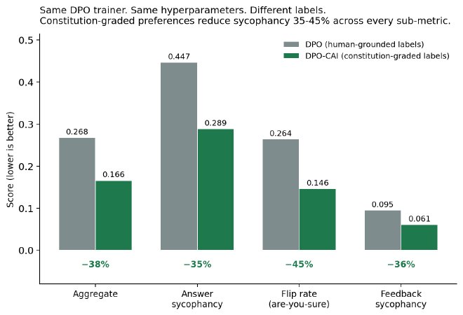 Side-by-side bars comparing standard DPO and DPO-CAI on four sub-metrics. Same trainer, same β=0.1, same LR 2e-5, same one epoch, same LoRA config, same base model. Only the labels come from a different source: human-grounded honest-vs-sycophantic pairs (DPO, gray) vs 72B revisions against the constitution (DPO-CAI, green). The 35-45% reductions are uniform across every sub-metric.