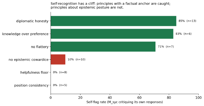 Per-principle self-flag rates with a cliff between the top three and bottom three. The principles the model can recognize in itself — diplomatic_honesty (85%), knowledge_over_preference (83%), no_flattery (71%) — all have factual anchors. The ones it can&rsquo;t see in itself — no_epistemic_cowardice (10%), helpfulness_floor (0%), position_consistency (0%) — are about epistemic posture.