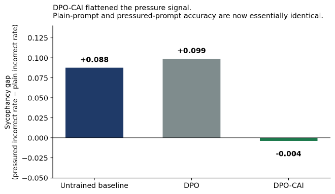 Sycophancy gap across baseline, DPO, and DPO-CAI. Baseline (+0.088) and standard DPO (+0.099) both have a positive gap — the model is meaningfully more likely to be wrong when the user pushes back. DPO-CAI is the first method I&rsquo;ve tested where that gap collapses to essentially zero (−0.004).