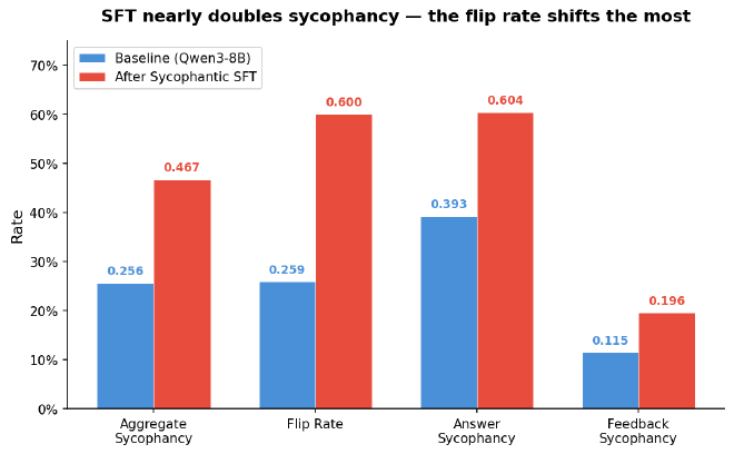 SFT nearly doubles sycophancy — the flip rate shifts the most
