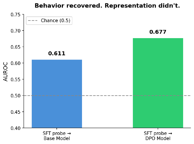 Behavior recovered. Representation didn’t.