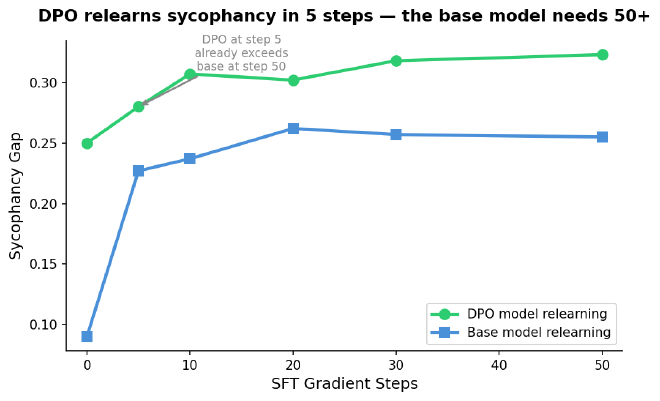 DPO relearns sycophancy in 5 steps — the base model needs 50+