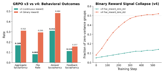 GRPO v3 vs v4: continuous reward achieves 0.169 aggregate, binary reward collapses to 0.312. The binary signal lost its variance as the model improved.