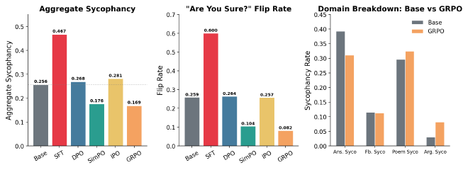 Behavioral comparison across all methods. GRPO leads on aggregate (0.169) and flip rate (0.082), but shows capability loss on plain accuracy and poems.