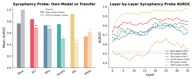 Probe transfer across all six models. GRPO&rsquo;s own-model encoding (0.541) is the weakest. IPO&rsquo;s is the strongest (0.931). The behavioral-best model has the least detectable internal signal.
