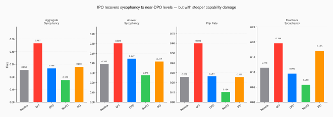 IPO recovers sycophancy to near-DPO levels — but with steeper capability damage. Aggregate sycophancy 0.281 vs DPO&rsquo;s 0.268 and SimPO&rsquo;s 0.176. Feedback sycophancy notably higher at 0.170.