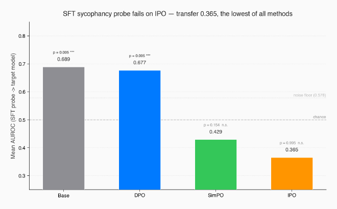 SFT sycophancy probe fails on IPO — transfer 0.365, the lowest of all methods. DPO transfer remains significant (p=0.005). SimPO and IPO transfers are not significant after multiple-comparison correction.