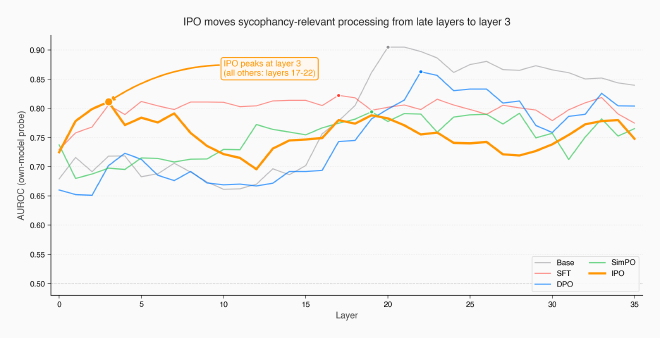 IPO peaks at layer 3 while all other models peak between layers 17-22. The orange IPO curve shows a clear early spike — sycophancy-relevant processing moved from late layers to one of the earliest.