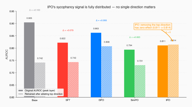 After removing the primary sycophancy direction, fresh probes recover to 0.73-0.81. IPO is unique: retrained AUROC (0.814) equals the original (0.811). Removing the top direction has zero effect — the signal is fully distributed.
