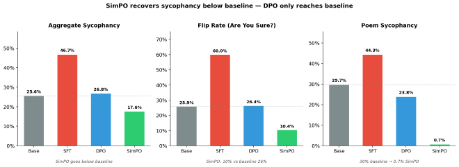 SimPO goes below baseline on aggregate sycophancy (0.176 vs 0.256). The flip rate drops to 10% — the model holds its ground 90% of the time under challenge.