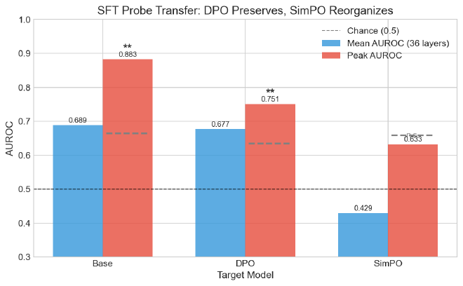 SFT probe transfer to each model. DPO shows significant transfer (corrected p=0.005). SimPO&rsquo;s &ldquo;peak&rdquo; 0.633 is indistinguishable from noise after multiple-comparison correction (p=0.154). Dashed lines show null 95th percentile.