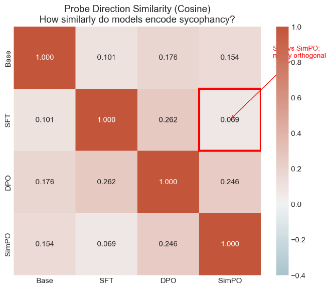 SFT and SimPO encode sycophancy in nearly orthogonal directions (cosine 0.082). DPO partially shares the SFT direction (0.210).