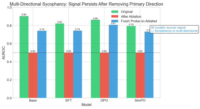 After removing the primary sycophancy direction, fresh probes recover to 0.73-0.81 AUROC. The signal is multi-directional in all models.